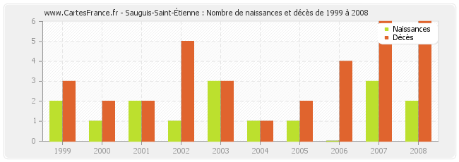 Sauguis-Saint-Étienne : Nombre de naissances et décès de 1999 à 2008