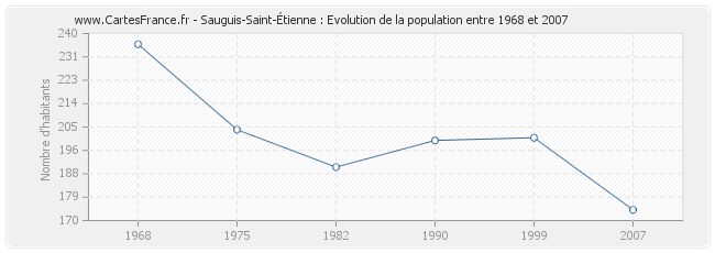 Population Sauguis-Saint-Étienne