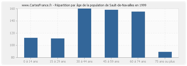 Répartition par âge de la population de Sault-de-Navailles en 1999
