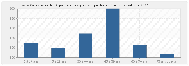 Répartition par âge de la population de Sault-de-Navailles en 2007