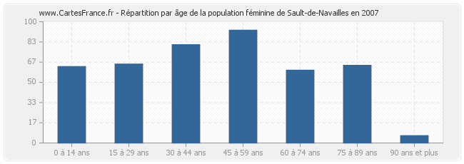 Répartition par âge de la population féminine de Sault-de-Navailles en 2007