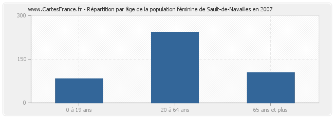 Répartition par âge de la population féminine de Sault-de-Navailles en 2007