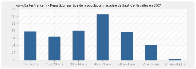 Répartition par âge de la population masculine de Sault-de-Navailles en 2007