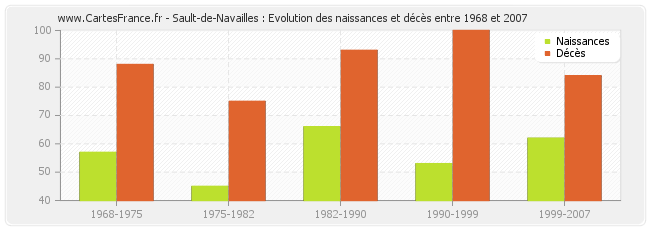Sault-de-Navailles : Evolution des naissances et décès entre 1968 et 2007