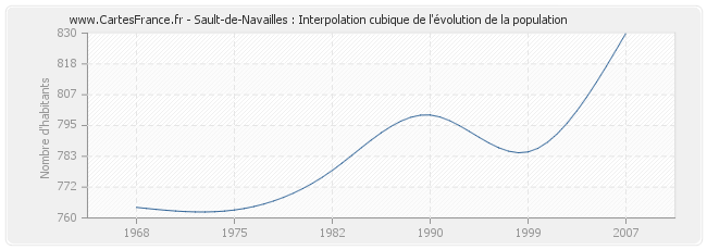 Sault-de-Navailles : Interpolation cubique de l'évolution de la population