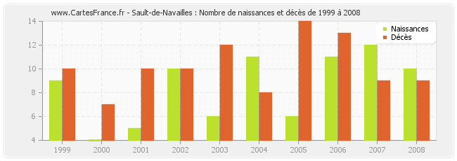 Sault-de-Navailles : Nombre de naissances et décès de 1999 à 2008