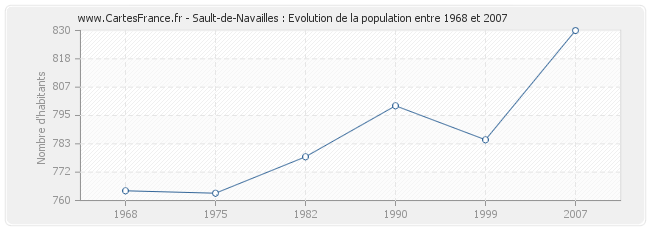 Population Sault-de-Navailles