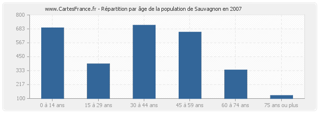 Répartition par âge de la population de Sauvagnon en 2007