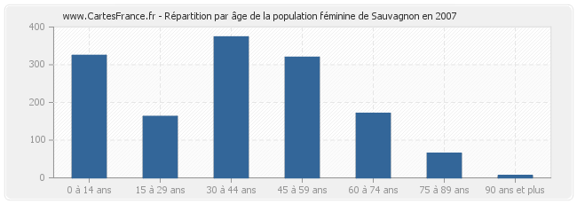 Répartition par âge de la population féminine de Sauvagnon en 2007