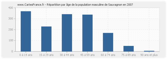 Répartition par âge de la population masculine de Sauvagnon en 2007