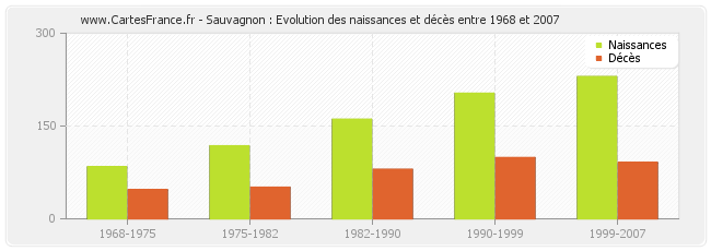 Sauvagnon : Evolution des naissances et décès entre 1968 et 2007