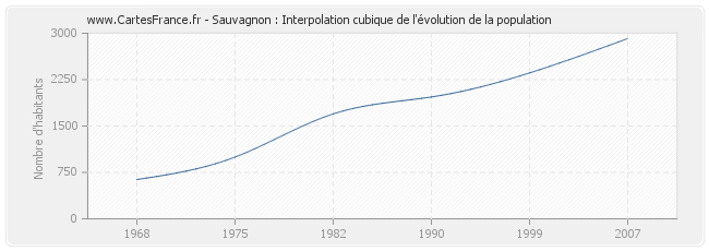 Sauvagnon : Interpolation cubique de l'évolution de la population