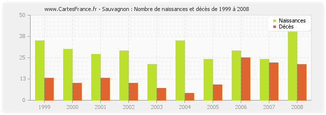 Sauvagnon : Nombre de naissances et décès de 1999 à 2008