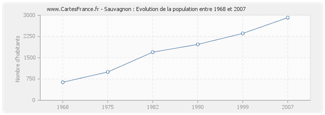 Population Sauvagnon