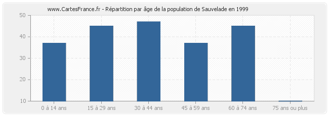 Répartition par âge de la population de Sauvelade en 1999