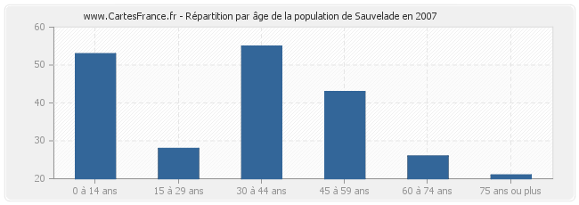 Répartition par âge de la population de Sauvelade en 2007