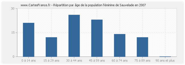 Répartition par âge de la population féminine de Sauvelade en 2007