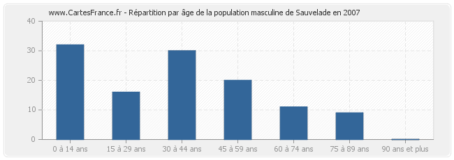 Répartition par âge de la population masculine de Sauvelade en 2007