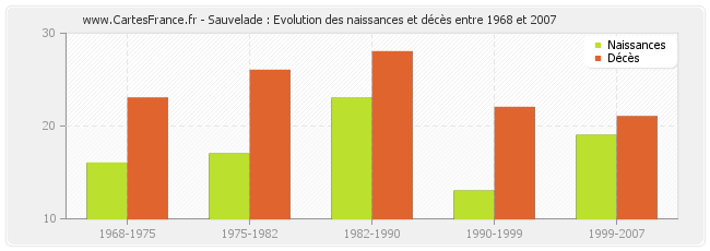 Sauvelade : Evolution des naissances et décès entre 1968 et 2007