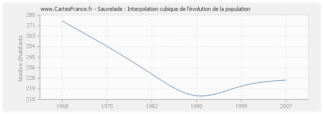 Sauvelade : Interpolation cubique de l'évolution de la population