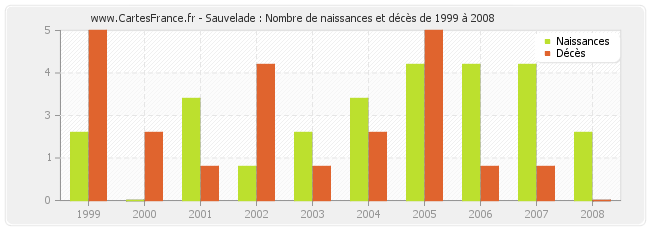 Sauvelade : Nombre de naissances et décès de 1999 à 2008