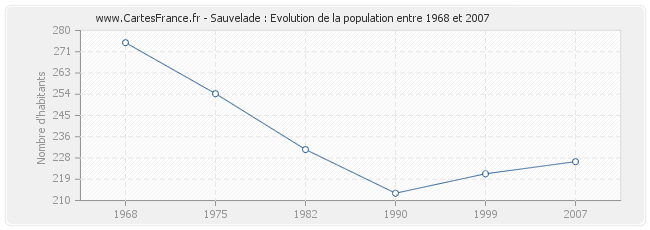 Population Sauvelade
