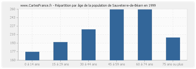 Répartition par âge de la population de Sauveterre-de-Béarn en 1999