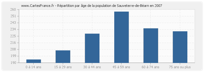 Répartition par âge de la population de Sauveterre-de-Béarn en 2007