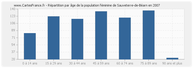 Répartition par âge de la population féminine de Sauveterre-de-Béarn en 2007