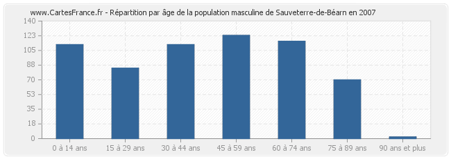Répartition par âge de la population masculine de Sauveterre-de-Béarn en 2007