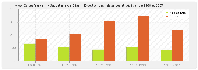 Sauveterre-de-Béarn : Evolution des naissances et décès entre 1968 et 2007