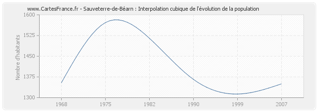 Sauveterre-de-Béarn : Interpolation cubique de l'évolution de la population