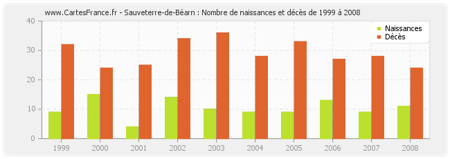 Sauveterre-de-Béarn : Nombre de naissances et décès de 1999 à 2008
