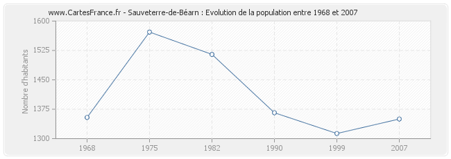 Population Sauveterre-de-Béarn