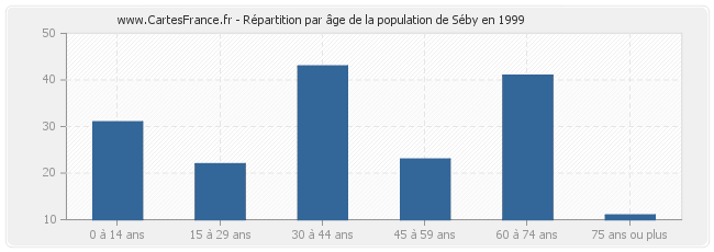 Répartition par âge de la population de Séby en 1999