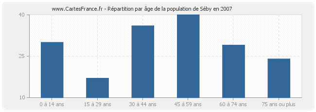 Répartition par âge de la population de Séby en 2007