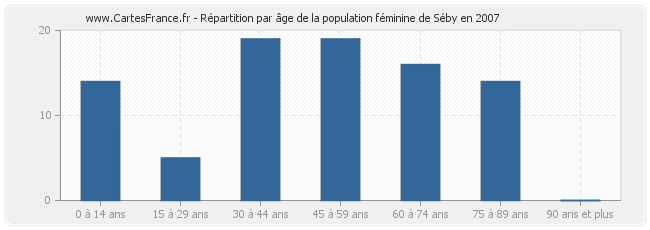 Répartition par âge de la population féminine de Séby en 2007