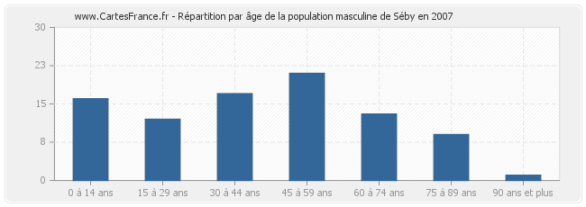 Répartition par âge de la population masculine de Séby en 2007