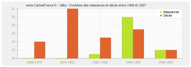 Séby : Evolution des naissances et décès entre 1968 et 2007