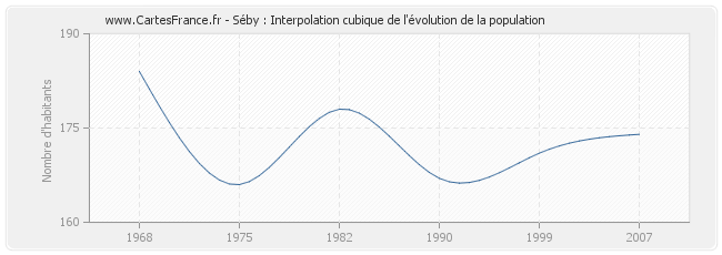 Séby : Interpolation cubique de l'évolution de la population
