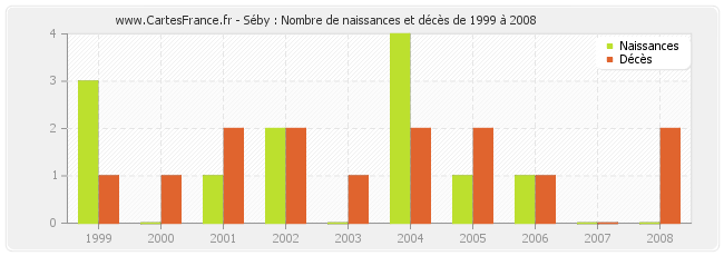 Séby : Nombre de naissances et décès de 1999 à 2008