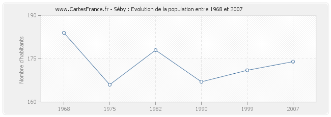 Population Séby