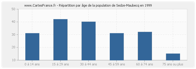 Répartition par âge de la population de Sedze-Maubecq en 1999