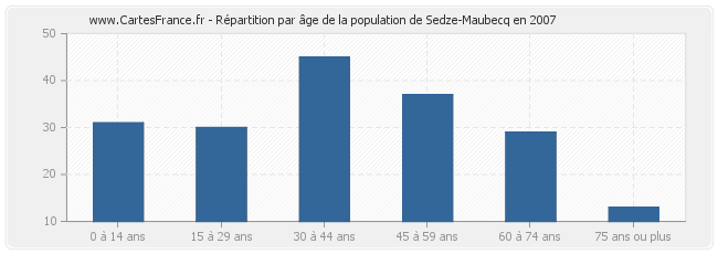 Répartition par âge de la population de Sedze-Maubecq en 2007