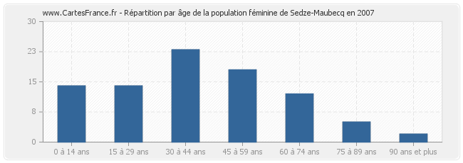 Répartition par âge de la population féminine de Sedze-Maubecq en 2007
