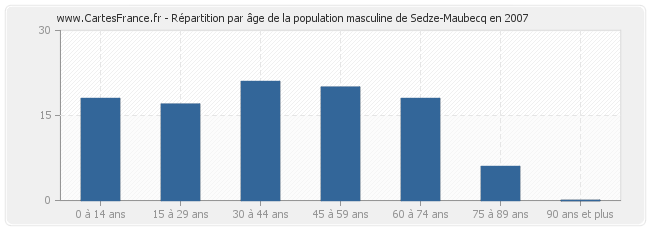 Répartition par âge de la population masculine de Sedze-Maubecq en 2007
