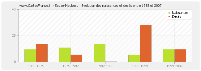 Sedze-Maubecq : Evolution des naissances et décès entre 1968 et 2007