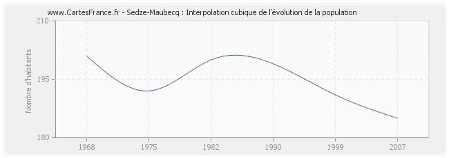 Sedze-Maubecq : Interpolation cubique de l'évolution de la population