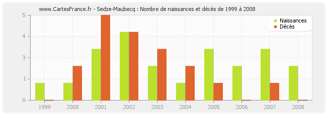 Sedze-Maubecq : Nombre de naissances et décès de 1999 à 2008