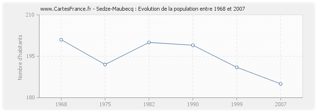 Population Sedze-Maubecq